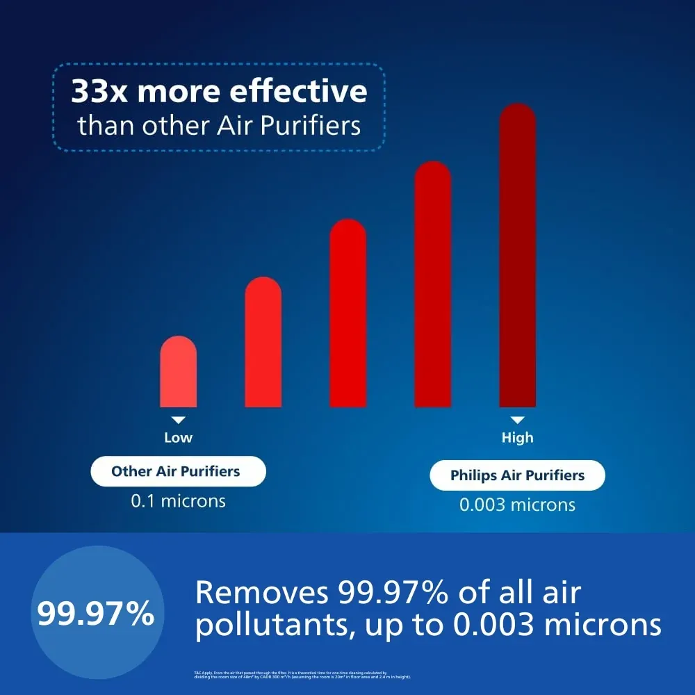 Philips 1000 Series Smart Air Purifier AC1715/60 photo 4