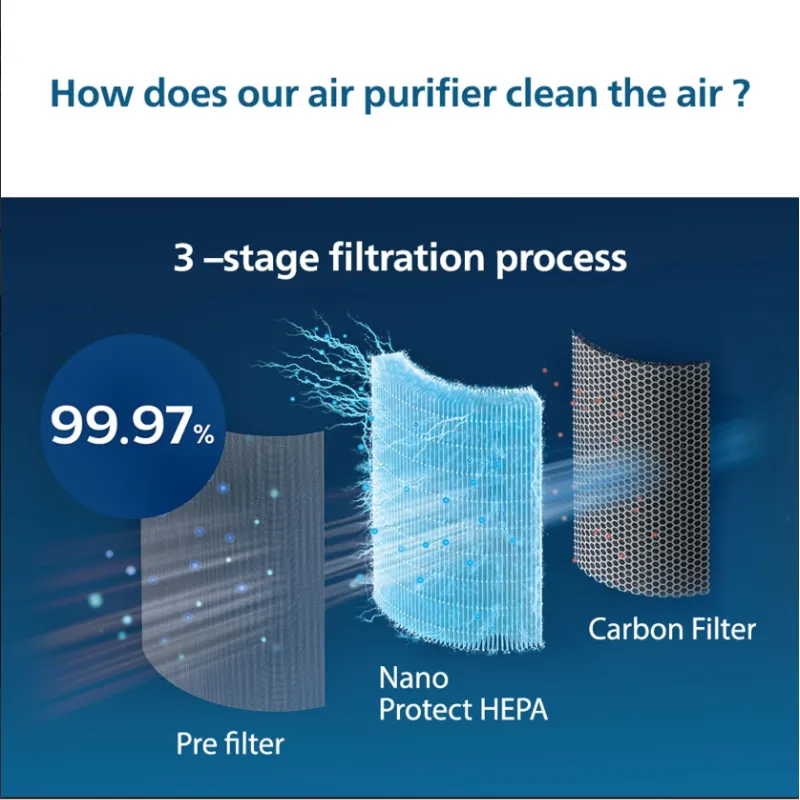 Philips FY1410/10 NanoProtect HEPA Filter photo 3